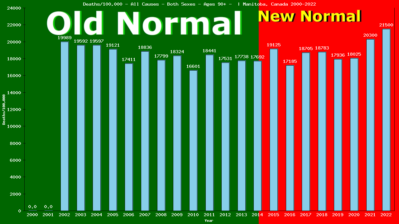 Graph showing Deaths/100,000 Both Sexes 90+ from All Causes